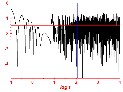 Survival probability log